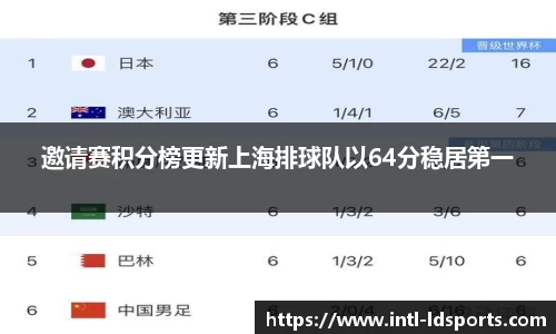 邀请赛积分榜更新上海排球队以64分稳居第一